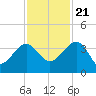 Bluff Plantation tide chart for Tuesday, November 21, 2023