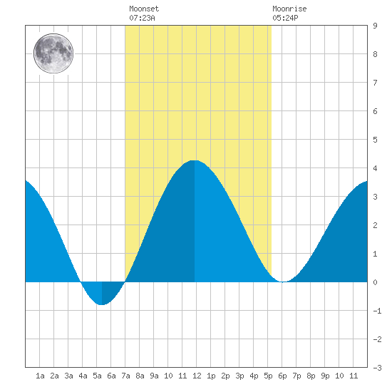 Bluff Plantation tide chart for Monday, November 27, 2023