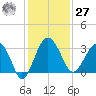 Bluff Plantation tide chart for Monday, November 27, 2023