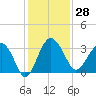 Bluff Plantation tide chart for Tuesday, November 28, 2023
