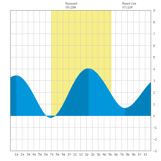 Bluff Plantation tide chart for Wednesday, November 29, 2023