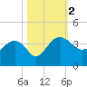 Bluff Plantation tide chart for Thursday, November 2, 2023