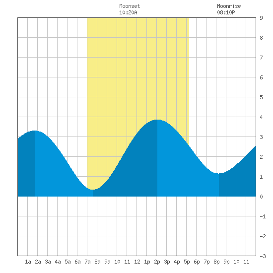 Bluff Plantation tide chart for Thursday, November 30, 2023