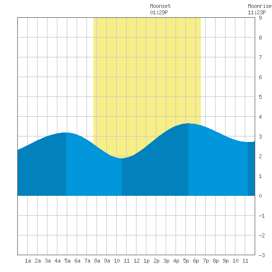 Bluff Plantation tide chart for Friday, November 3, 2023