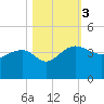 Bluff Plantation tide chart for Friday, November 3, 2023