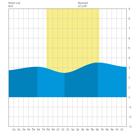 Bluff Plantation tide chart for Saturday, November 4, 2023
