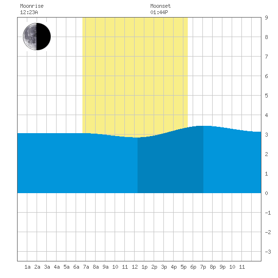 Bluff Plantation tide chart for Sunday, November 5, 2023