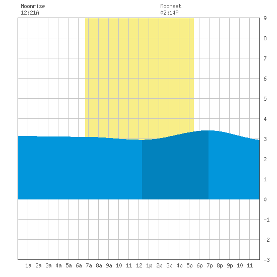 Bluff Plantation tide chart for Monday, November 6, 2023