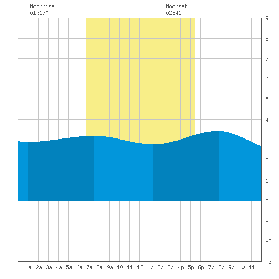 Bluff Plantation tide chart for Tuesday, November 7, 2023