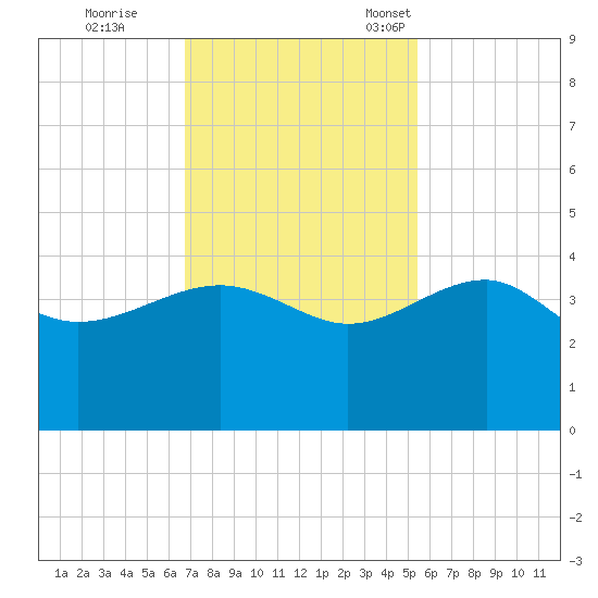 Bluff Plantation tide chart for Wednesday, November 8, 2023