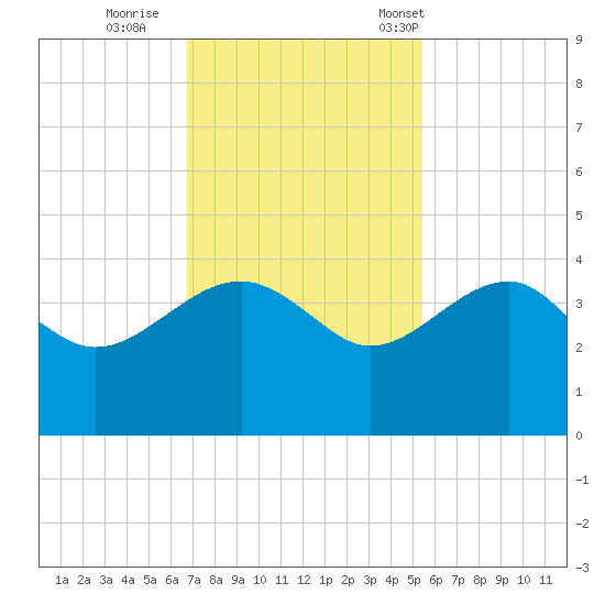 Bluff Plantation tide chart for Thursday, November 9, 2023