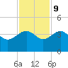 Bluff Plantation tide chart for Thursday, November 9, 2023