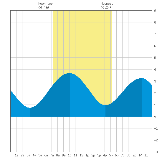 Bluff Plantation tide chart for Sunday, December 10, 2023