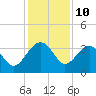 Bluff Plantation tide chart for Sunday, December 10, 2023