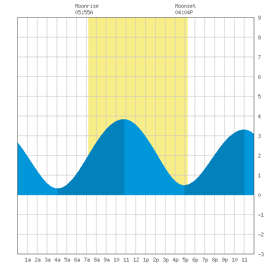 Bluff Plantation tide chart for Monday, December 11, 2023