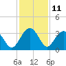 Bluff Plantation tide chart for Monday, December 11, 2023