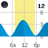 Bluff Plantation tide chart for Tuesday, December 12, 2023