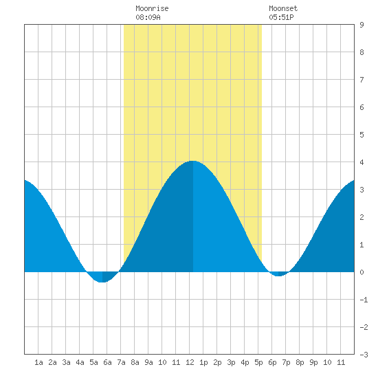 Bluff Plantation tide chart for Wednesday, December 13, 2023