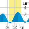 Bluff Plantation tide chart for Saturday, December 16, 2023