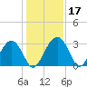 Bluff Plantation tide chart for Sunday, December 17, 2023