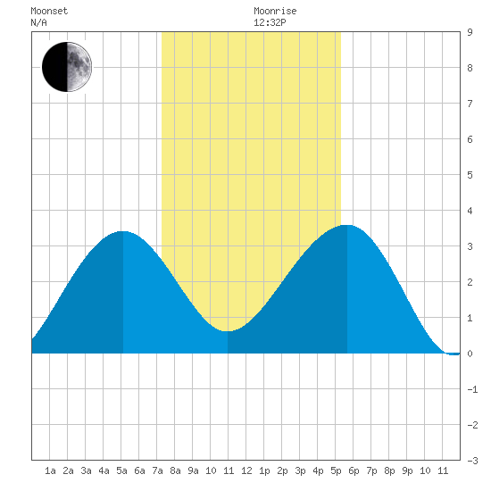 Bluff Plantation tide chart for Tuesday, December 19, 2023