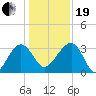 Bluff Plantation tide chart for Tuesday, December 19, 2023