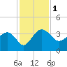 Bluff Plantation tide chart for Friday, December 1, 2023
