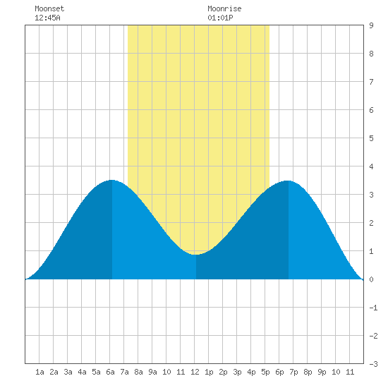 Bluff Plantation tide chart for Wednesday, December 20, 2023