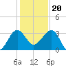 Bluff Plantation tide chart for Wednesday, December 20, 2023