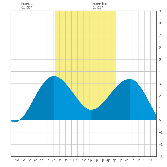 Bluff Plantation tide chart for Thursday, December 21, 2023