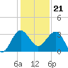 Bluff Plantation tide chart for Thursday, December 21, 2023
