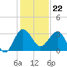 Bluff Plantation tide chart for Friday, December 22, 2023