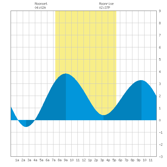 Bluff Plantation tide chart for Saturday, December 23, 2023