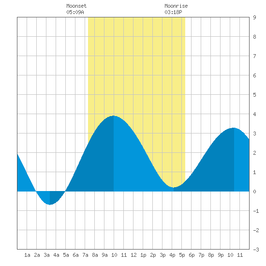 Bluff Plantation tide chart for Sunday, December 24, 2023