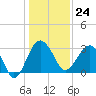 Bluff Plantation tide chart for Sunday, December 24, 2023