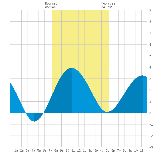 Bluff Plantation tide chart for Monday, December 25, 2023