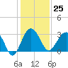 Bluff Plantation tide chart for Monday, December 25, 2023