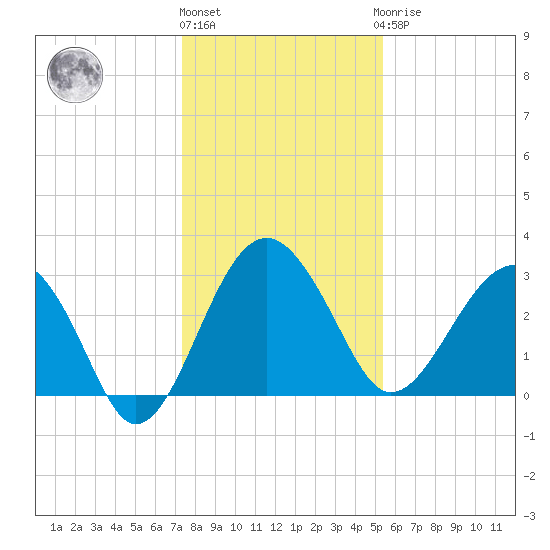 Bluff Plantation tide chart for Tuesday, December 26, 2023