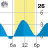 Bluff Plantation tide chart for Tuesday, December 26, 2023
