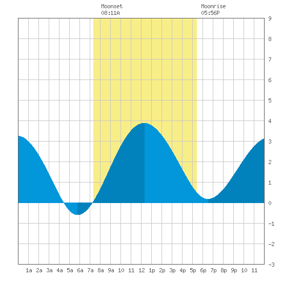 Bluff Plantation tide chart for Wednesday, December 27, 2023