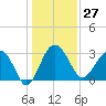 Bluff Plantation tide chart for Wednesday, December 27, 2023