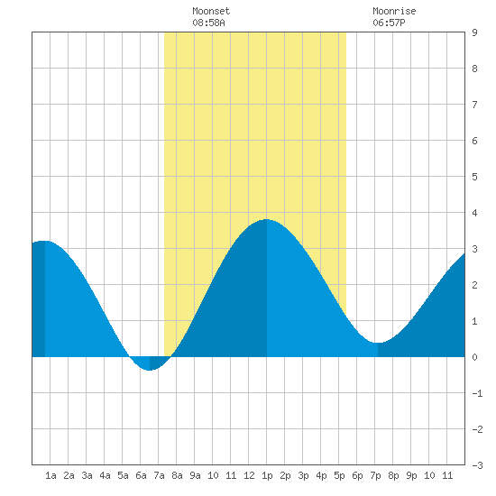 Bluff Plantation tide chart for Thursday, December 28, 2023