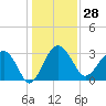 Bluff Plantation tide chart for Thursday, December 28, 2023