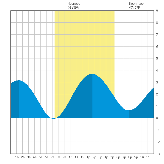 Bluff Plantation tide chart for Friday, December 29, 2023