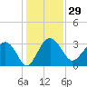 Bluff Plantation tide chart for Friday, December 29, 2023