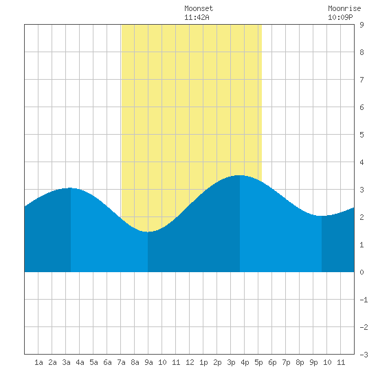 Bluff Plantation tide chart for Saturday, December 2, 2023