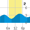 Bluff Plantation tide chart for Saturday, December 2, 2023