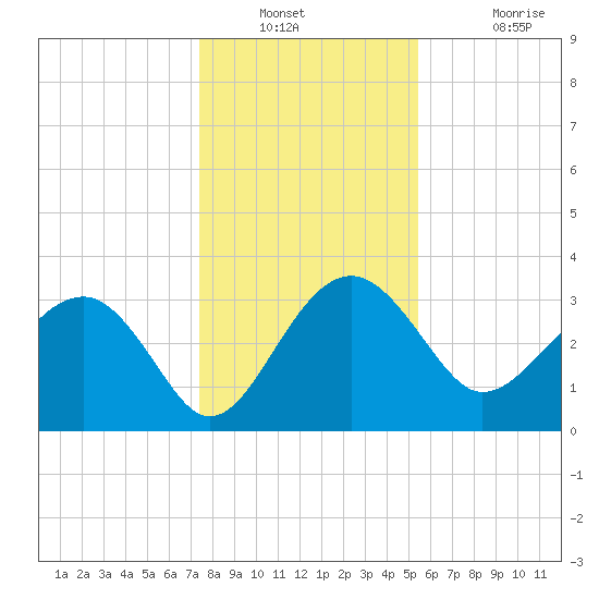Bluff Plantation tide chart for Saturday, December 30, 2023