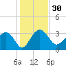 Bluff Plantation tide chart for Saturday, December 30, 2023