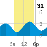 Bluff Plantation tide chart for Sunday, December 31, 2023
